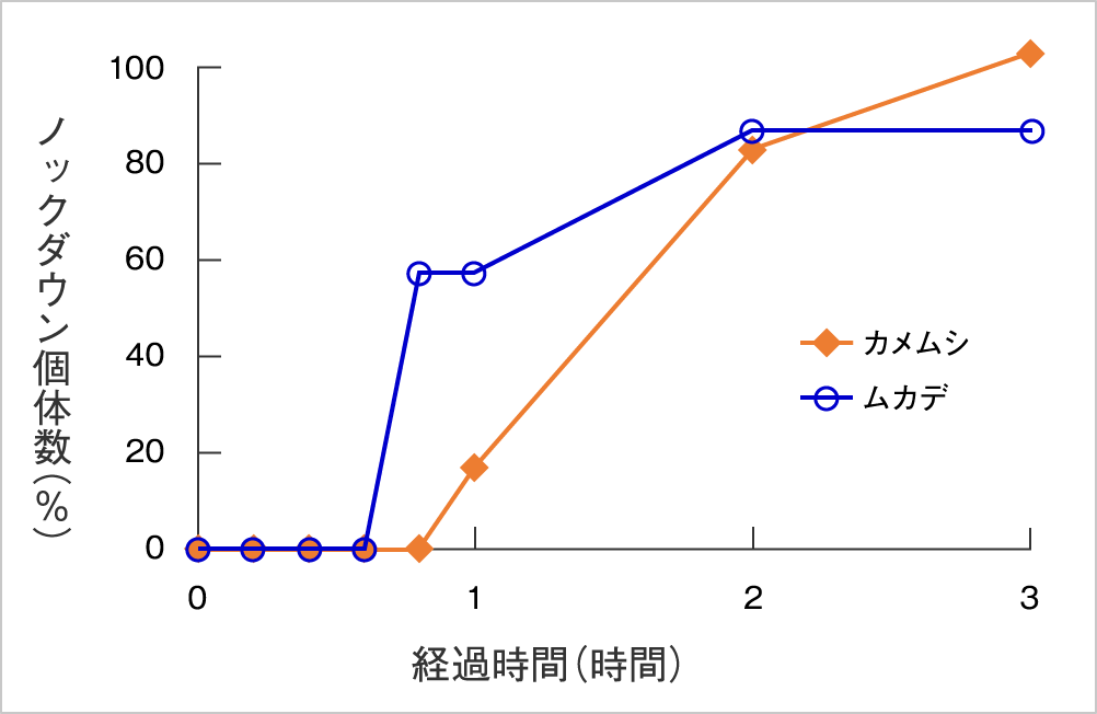 サイベーレ0.5SC 基礎効力