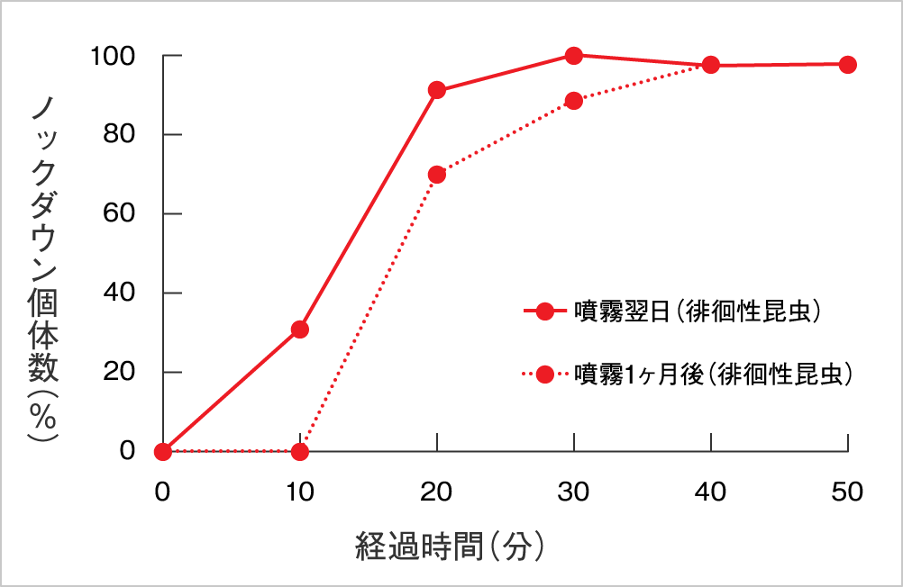 サイベーレエアゾール 基礎効力